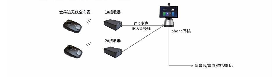 会易达无线全向麦与小鱼易连NE/60链接方案