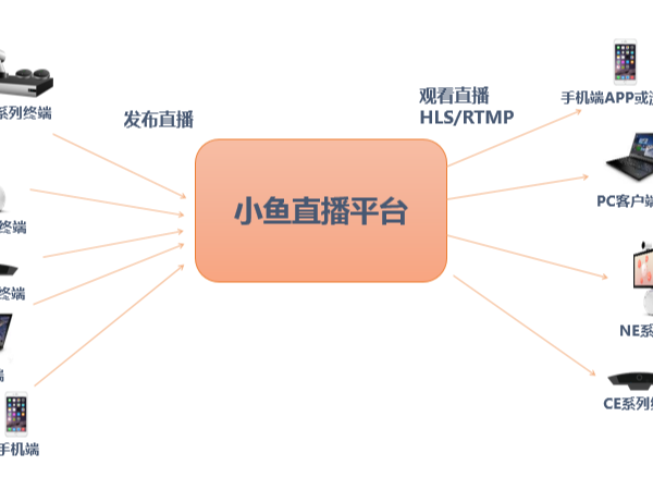 直播用什么设备比较好？推荐小鱼易连